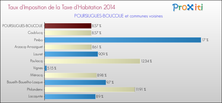 Taux d'imposition de la taxe d'habitation 2014 pour POURSIUGUES-BOUCOUE et les communes proches Comparaison des taux d'imposition de la taxe d'habitation 2014 pour POURSIUGUES-BOUCOUE et les communes voisines