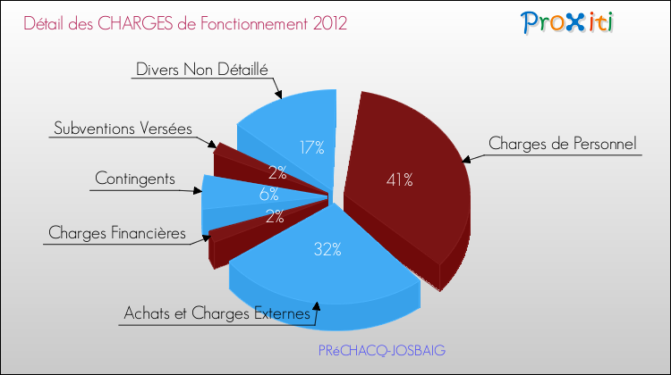 Décomposition des Charges de Fonctionnement 2012 de la commune de PRéCHACQ-JOSBAIG Charges de Fonctionnement 2012 pour la commune de PRéCHACQ-JOSBAIG