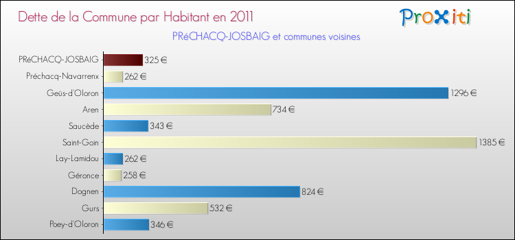 Dette par habitant de la commune en 2011 pour PRéCHACQ-JOSBAIG et les communes proches Comparaison de la dette par habitant de la commune en 2011 pour PRéCHACQ-JOSBAIG et les communes voisines