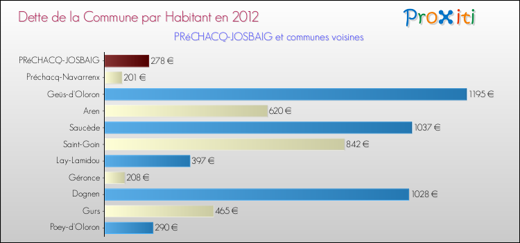 Dette par habitant de la commune en 2012 pour PRéCHACQ-JOSBAIG et les communes proches Comparaison de la dette par habitant de la commune en 2012 pour PRéCHACQ-JOSBAIG et les communes voisines