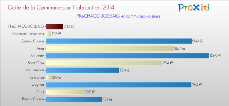 Dette par habitant de la commune en 2014 pour PRéCHACQ-JOSBAIG et les communes proches Comparaison de la dette par habitant de la commune en 2014 pour PRéCHACQ-JOSBAIG et les communes voisines