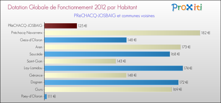 Montant des dotations globales de fonctionnement DGF par Habitant pour PRéCHACQ-JOSBAIG et les communes proches Comparaison des des dotations globales de fonctionnement DGF par habitant pour PRéCHACQ-JOSBAIG et les communes voisines