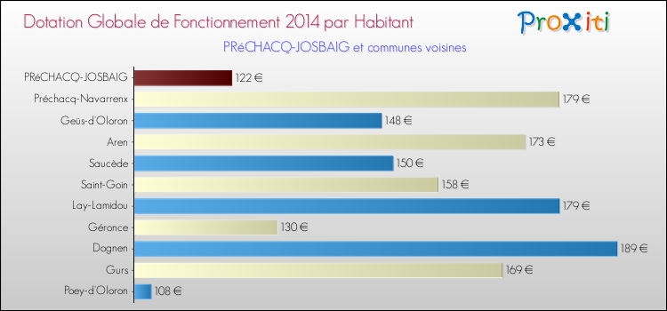 Montant des dotations globales de fonctionnement DGF par Habitant pour PRéCHACQ-JOSBAIG et les communes proches en 2014. Comparaison des des dotations globales de fonctionnement DGF par habitant pour PRéCHACQ-JOSBAIG et les communes voisines en 2014.