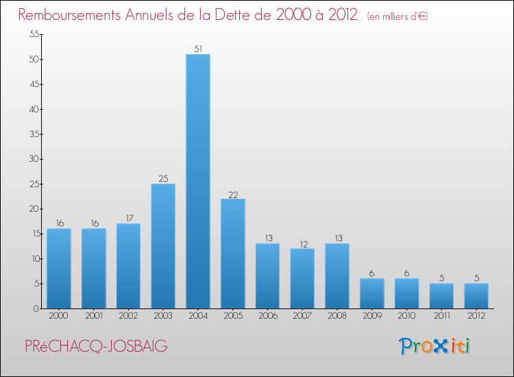 Evolution de l'annuité de la dette pour la commune de PRéCHACQ-JOSBAIG de 2000 à 2012 Annuités de la dette pour PRéCHACQ-JOSBAIG de 2000 à 2012