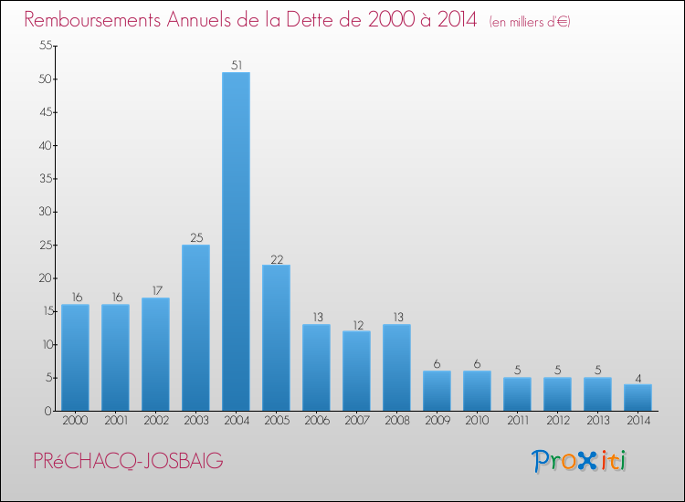 Evolution de l'annuité de la dette pour la commune de PRéCHACQ-JOSBAIG de 2000 à 2014 Annuités de la dette pour PRéCHACQ-JOSBAIG de 2000 à 2014