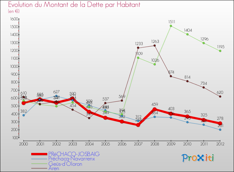Evolution de la dette par habitant pour la commune de PRéCHACQ-JOSBAIG et les communes proches de 2000 à 2012 Comparaison de la dette par habitant pour PRéCHACQ-JOSBAIG et les communes voisines de 2000 à 2012