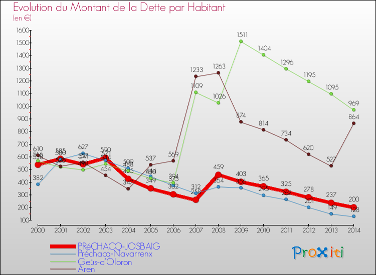 Evolution de la dette par habitant pour la commune de PRéCHACQ-JOSBAIG et les communes proches de 2000 à 2014 Comparaison de la dette par habitant pour PRéCHACQ-JOSBAIG et les communes voisines de 2000 à 2014