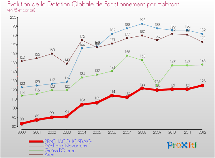 Evolution et montant de la dotation globale de fonctionnement par Habitant pour PRéCHACQ-JOSBAIG et les communes proches Comparaison des dotations globales de fonctionnement par habitant pour PRéCHACQ-JOSBAIG et les communes voisines