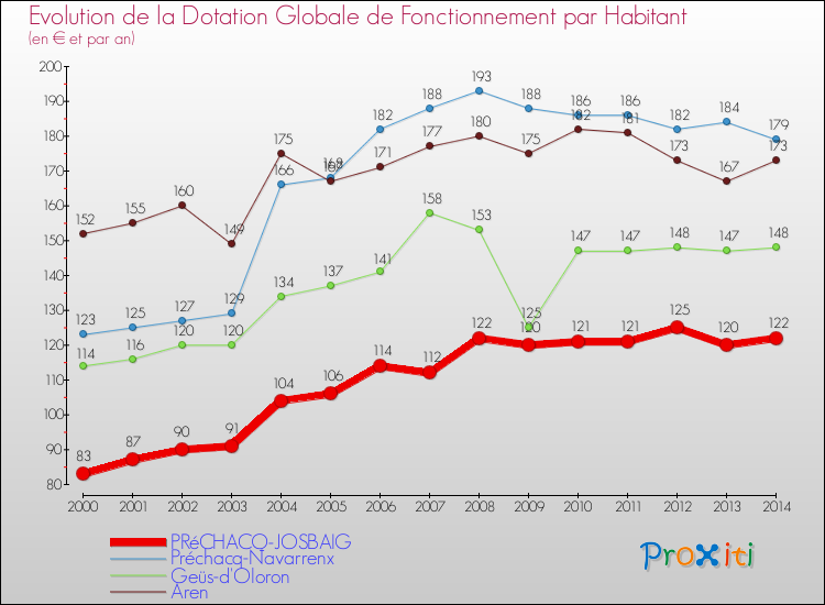 Evolution et montant de la dotation globale de fonctionnement par Habitant pour PRéCHACQ-JOSBAIG et les communes proches de 2000 à 2014. Comparaison des dotations globales de fonctionnement par habitant pour PRéCHACQ-JOSBAIG et les communes voisines de 2000 à 2014.