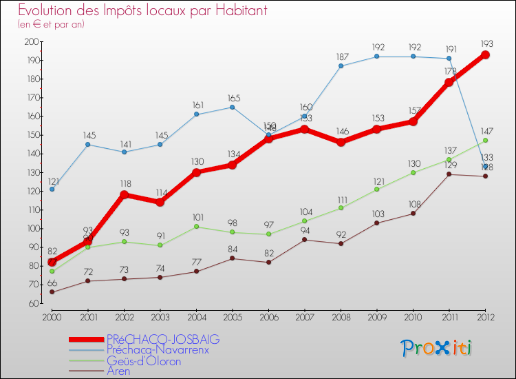 Evolution et montant des impôts locaux par Habitant pour PRéCHACQ-JOSBAIG et les communes proches Comparaison des impôts locaux par habitant pour PRéCHACQ-JOSBAIG et les communes voisines