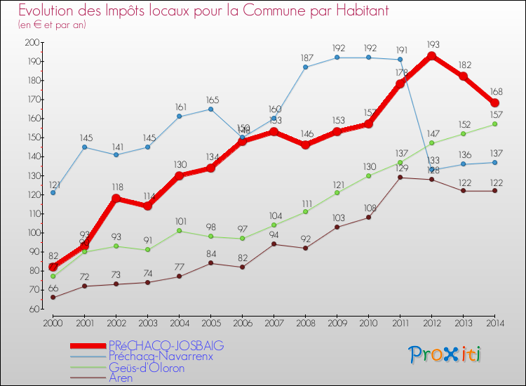 Evolution et montant des impôts locaux par Habitant pour PRéCHACQ-JOSBAIG et les communes proches de 2000 à 2014 Comparaison des impôts locaux par habitant pour PRéCHACQ-JOSBAIG et les communes voisines de 2000 à 2014