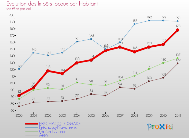 Evolution et montant des impôts locaux par Habitant pour PRéCHACQ-JOSBAIG et les communes proches Comparaison des impôts locaux par habitant pour PRéCHACQ-JOSBAIG et les communes voisines