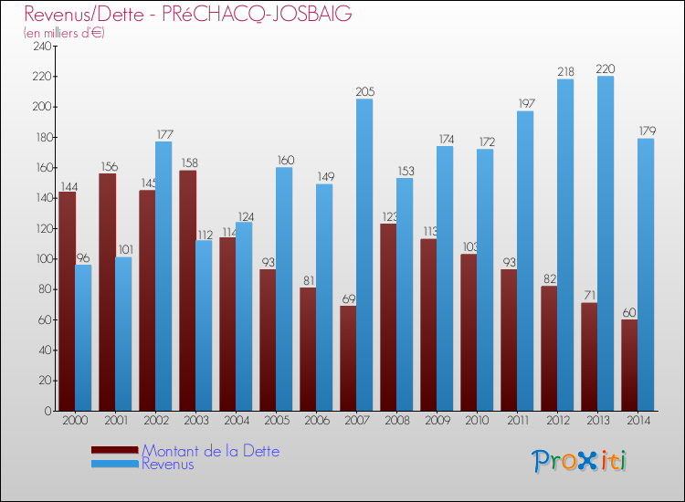 Evolution comparée de la dette et des revenus pour la commune de PRéCHACQ-JOSBAIG de 2000 à 2014 Comparaison de la dette et des revenus pour PRéCHACQ-JOSBAIG de 2000 à 2014