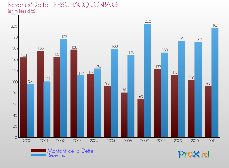 Evolution comparée de la dette et des revenus pour la commune de PRéCHACQ-JOSBAIG de 2000 à 2011 Comparaison de la dette et des revenus pour PRéCHACQ-JOSBAIG de 2000 à 2011