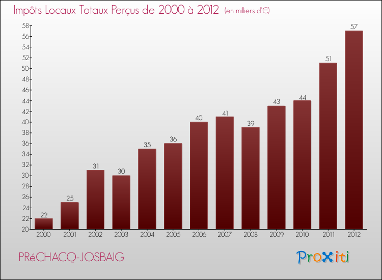 Evolution des Impôts Locaux pour la commune de PRéCHACQ-JOSBAIG de 2000 à 2012 Evolution des Impôts Locaux pour PRéCHACQ-JOSBAIG de 2000 à 2012