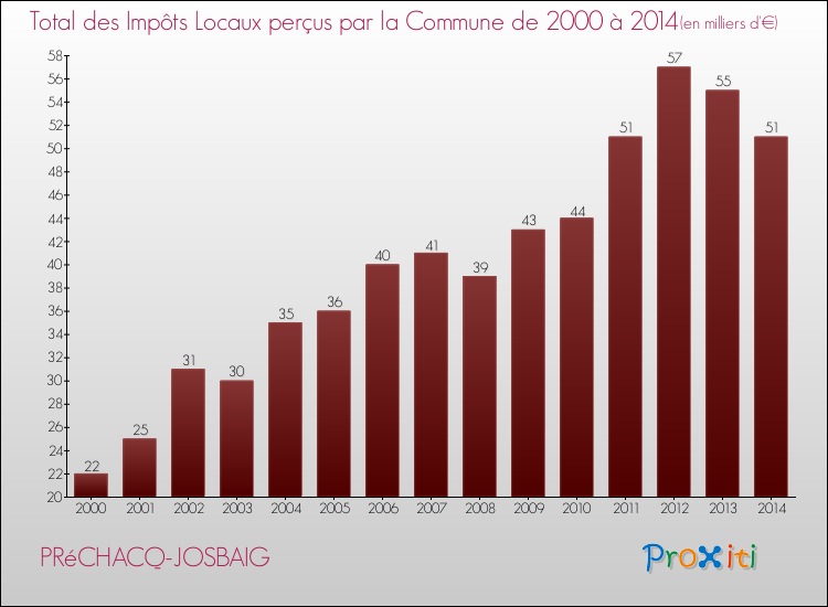 Evolution des Impôts Locaux pour la commune de PRéCHACQ-JOSBAIG de 2000 à 2014 Evolution des Impôts Locaux pour PRéCHACQ-JOSBAIG de 2000 à 2014