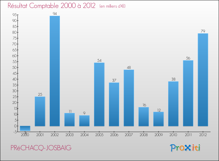 Evolution du résultat comptable pour la commune de PRéCHACQ-JOSBAIG de 2000 à 2012 Evolution du résultat comptable pour PRéCHACQ-JOSBAIG de 2000 à 2012