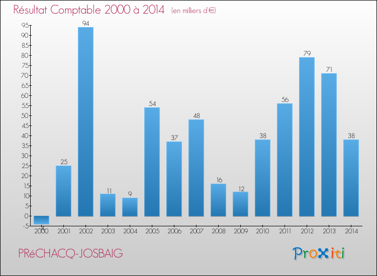 Evolution du résultat comptable pour la commune de PRéCHACQ-JOSBAIG de 2000 à 2014 Evolution du résultat comptable pour PRéCHACQ-JOSBAIG de 2000 à 2014
