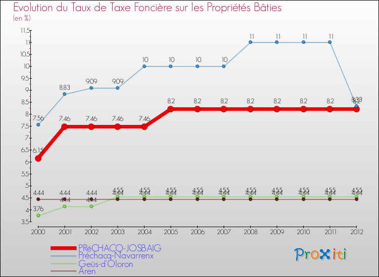 Evolution du taux de la taxe foncière sur le bati pour PRéCHACQ-JOSBAIG et les communes proches de 2000 à 2012 Comparaison des taux de taxe foncière sur le bati pour PRéCHACQ-JOSBAIG et les communes voisines de 2000 à 2012