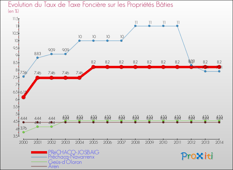 Evolution du taux de la taxe foncière sur le bati pour PRéCHACQ-JOSBAIG et les communes proches de 2000 à 2014 Comparaison des taux de taxe foncière sur le bati pour PRéCHACQ-JOSBAIG et les communes voisines de 2000 à 2014