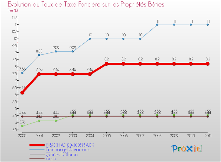 Evolution du taux de la taxe foncière sur le bati pour PRéCHACQ-JOSBAIG et les communes proches Comparaison des taux de taxe foncière sur le bati pour PRéCHACQ-JOSBAIG et les communes voisines