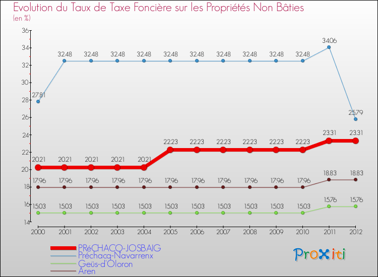 Evolution du taux de la taxe foncière sur les immeubles et terrains non batis pour PRéCHACQ-JOSBAIG et les communes proches de 2000 à 2012 Comparaison des taux de la taxe foncière sur les immeubles et terrains non batis pour PRéCHACQ-JOSBAIG et les communes voisines de 2000 à 2012