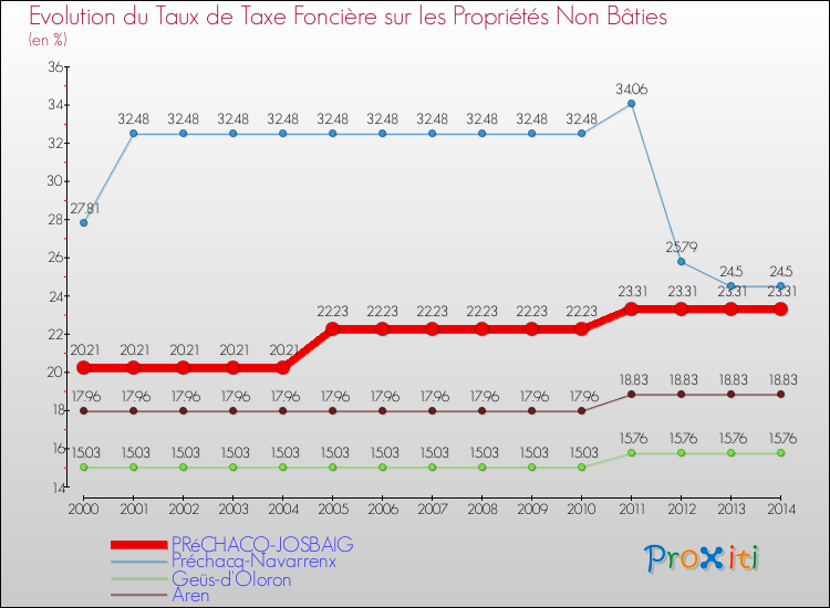 Evolution du taux de la taxe foncière sur les immeubles et terrains non batis pour PRéCHACQ-JOSBAIG et les communes proches de 2000 à 2014 Comparaison des taux de la taxe foncière sur les immeubles et terrains non batis pour PRéCHACQ-JOSBAIG et les communes voisines de 2000 à 2014