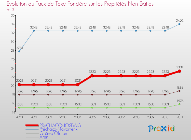 Evolution du taux de la taxe foncière sur les immeubles et terrains non batis pour PRéCHACQ-JOSBAIG et les communes proches Comparaison des taux de la taxe foncière sur les immeubles et terrains non batis pour PRéCHACQ-JOSBAIG et les communes voisines
