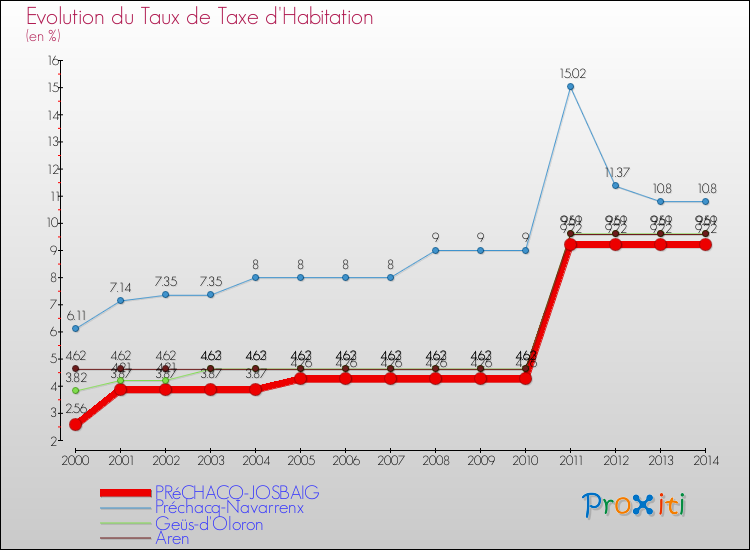 Evolution du taux de la taxe d'habitation pour PRéCHACQ-JOSBAIG et les communes proches de 2000 à 2014 Comparaison des taux de la taxe d'habitation pour PRéCHACQ-JOSBAIG et les communes voisines de 2000 à 2014