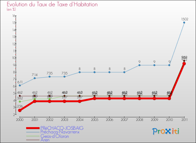 Evolution du taux de la taxe d'habitation pour PRéCHACQ-JOSBAIG et les communes proches Comparaison des taux de la taxe d'habitation pour PRéCHACQ-JOSBAIG et les communes voisines