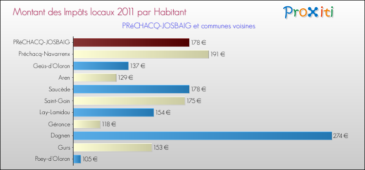 Montant des impôts locaux par Habitant pour PRéCHACQ-JOSBAIG et les communes proches Comparaison des impôts locaux par habitant pour PRéCHACQ-JOSBAIG et les communes voisines