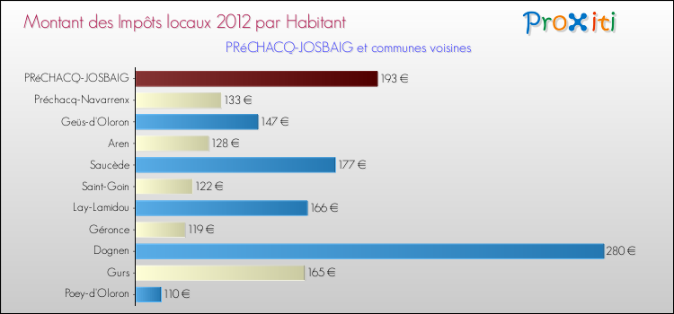 Montant des impôts locaux par Habitant pour PRéCHACQ-JOSBAIG et les communes proches Comparaison des impôts locaux par habitant pour PRéCHACQ-JOSBAIG et les communes voisines