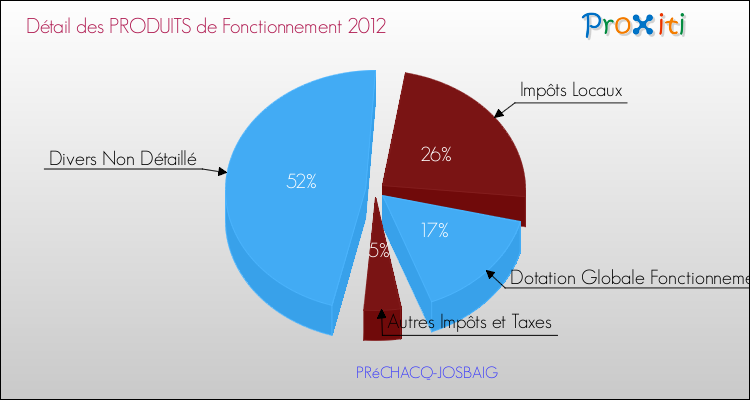 Décomposition du Budget de Fonctionnement 2012 de la commune de PRéCHACQ-JOSBAIG Budget de Fonctionnement 2012 pour la commune de PRéCHACQ-JOSBAIG