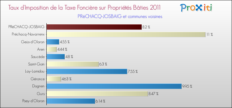 Taux d'imposition de la taxe foncière sur le bati 2011 pour PRéCHACQ-JOSBAIG et les communes proches Comparaison des taux d'imposition de la taxe foncière sur le bati 2011 pour PRéCHACQ-JOSBAIG et les communes voisines