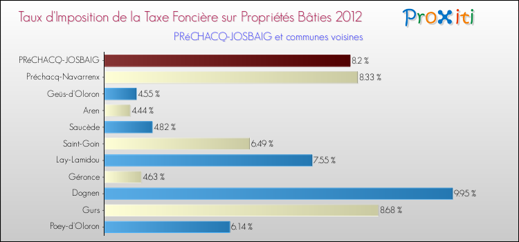 Taux d'imposition de la taxe foncière sur le bati 2012 pour PRéCHACQ-JOSBAIG et les communes proches Comparaison des taux d'imposition de la taxe foncière sur le bati 2012 pour PRéCHACQ-JOSBAIG et les communes voisines