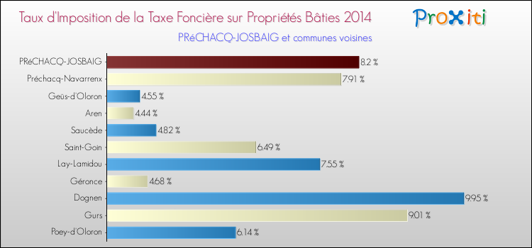 Taux d'imposition de la taxe foncière sur le bati 2014 pour PRéCHACQ-JOSBAIG et les communes proches Comparaison des taux d'imposition de la taxe foncière sur le bati 2014 pour PRéCHACQ-JOSBAIG et les communes voisines