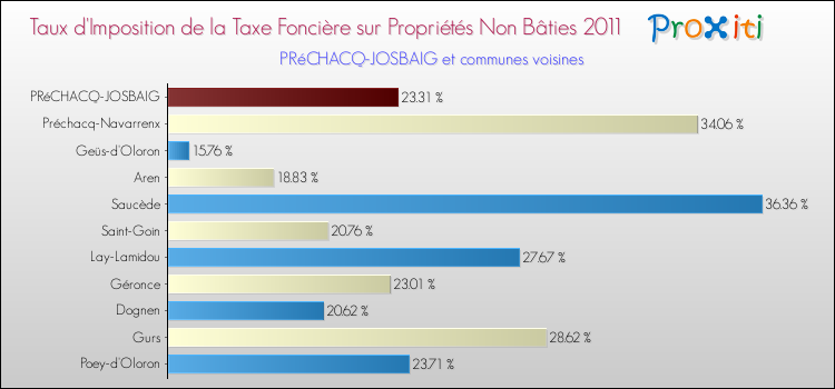 Taux d'imposition de la taxe foncière sur les immeubles et terrains non batis 2011 pour PRéCHACQ-JOSBAIG et les communes proches Comparaison des taux d'imposition de la taxe foncière sur les immeubles et terrains non batis 2011 pour PRéCHACQ-JOSBAIG et les communes voisines