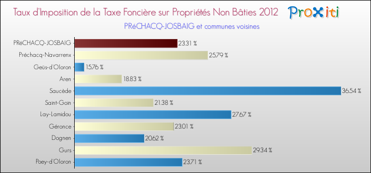 Taux d'imposition de la taxe foncière sur les immeubles et terrains non batis 2012 pour PRéCHACQ-JOSBAIG et les communes proches Comparaison des taux d'imposition de la taxe foncière sur les immeubles et terrains non batis 2012 pour PRéCHACQ-JOSBAIG et les communes voisines