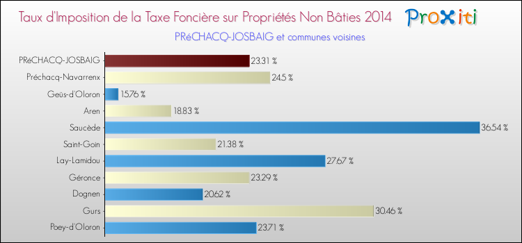 Taux d'imposition de la taxe foncière sur les immeubles et terrains non batis 2014 pour PRéCHACQ-JOSBAIG et les communes proches Comparaison des taux d'imposition de la taxe foncière sur les immeubles et terrains non batis 2014 pour PRéCHACQ-JOSBAIG et les communes voisines
