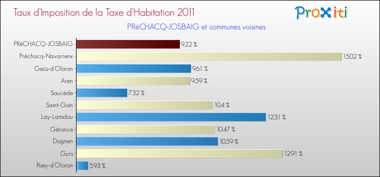 Taux d'imposition de la taxe d'habitation 2011 pour PRéCHACQ-JOSBAIG et les communes proches Comparaison des taux d'imposition de la taxe d'habitation 2011 pour PRéCHACQ-JOSBAIG et les communes voisines