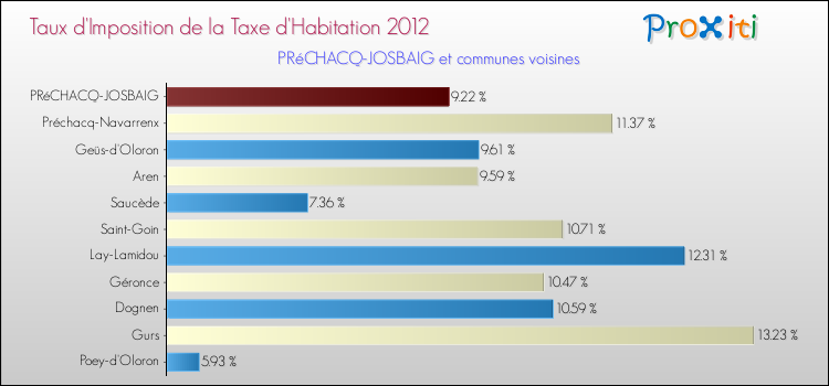 Taux d'imposition de la taxe d'habitation 2012 pour PRéCHACQ-JOSBAIG et les communes proches Comparaison des taux d'imposition de la taxe d'habitation 2012 pour PRéCHACQ-JOSBAIG et les communes voisines