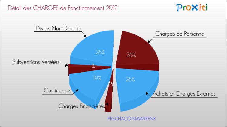 Décomposition des Charges de Fonctionnement 2012 de la commune de PRéCHACQ-NAVARRENX Charges de Fonctionnement 2012 pour la commune de PRéCHACQ-NAVARRENX