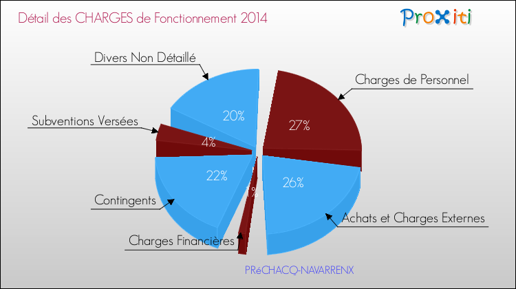 Décomposition des Charges de Fonctionnement 2014 de la commune de PRéCHACQ-NAVARRENX Charges de Fonctionnement 2014 pour la commune de PRéCHACQ-NAVARRENX