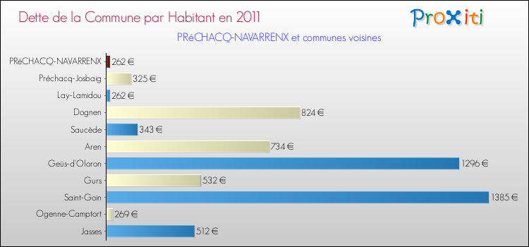 Dette par habitant de la commune en 2011 pour PRéCHACQ-NAVARRENX et les communes proches Comparaison de la dette par habitant de la commune en 2011 pour PRéCHACQ-NAVARRENX et les communes voisines