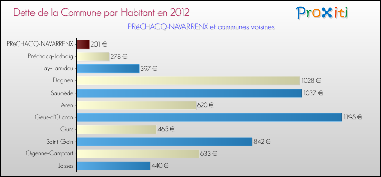 Dette par habitant de la commune en 2012 pour PRéCHACQ-NAVARRENX et les communes proches Comparaison de la dette par habitant de la commune en 2012 pour PRéCHACQ-NAVARRENX et les communes voisines
