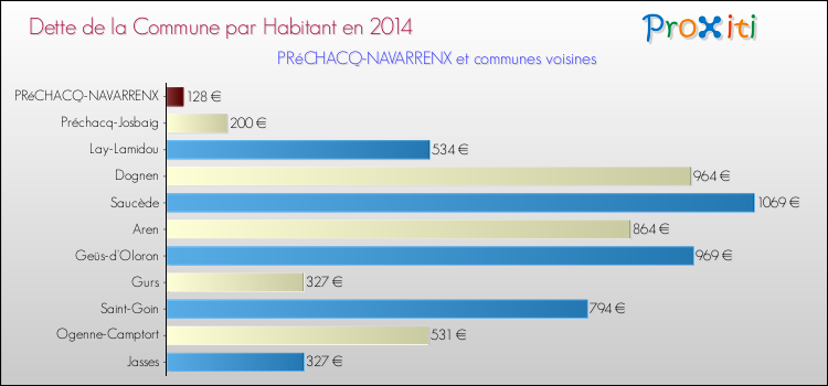 Dette par habitant de la commune en 2014 pour PRéCHACQ-NAVARRENX et les communes proches Comparaison de la dette par habitant de la commune en 2014 pour PRéCHACQ-NAVARRENX et les communes voisines