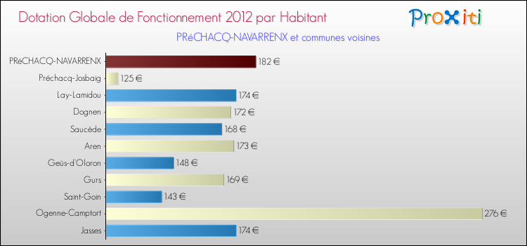 Montant des dotations globales de fonctionnement DGF par Habitant pour PRéCHACQ-NAVARRENX et les communes proches Comparaison des des dotations globales de fonctionnement DGF par habitant pour PRéCHACQ-NAVARRENX et les communes voisines