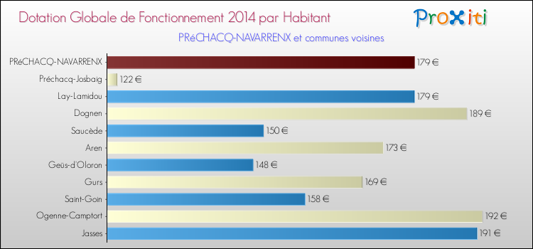 Montant des dotations globales de fonctionnement DGF par Habitant pour PRéCHACQ-NAVARRENX et les communes proches en 2014. Comparaison des des dotations globales de fonctionnement DGF par habitant pour PRéCHACQ-NAVARRENX et les communes voisines en 2014.