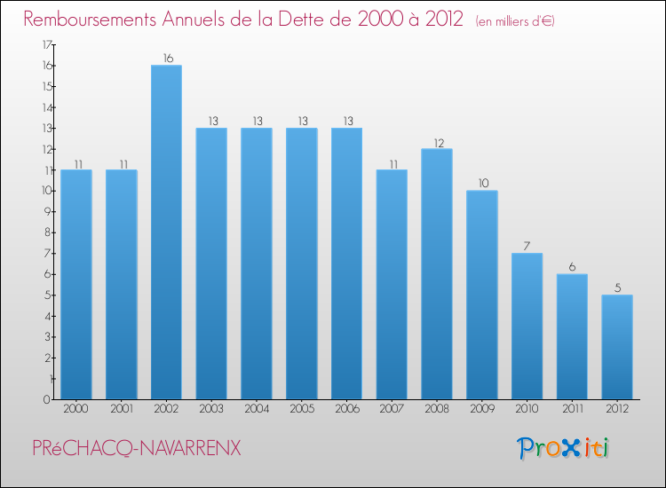 Evolution de l'annuité de la dette pour la commune de PRéCHACQ-NAVARRENX de 2000 à 2012 Annuités de la dette pour PRéCHACQ-NAVARRENX de 2000 à 2012