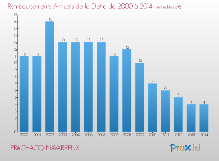 Evolution de l'annuité de la dette pour la commune de PRéCHACQ-NAVARRENX de 2000 à 2014 Annuités de la dette pour PRéCHACQ-NAVARRENX de 2000 à 2014